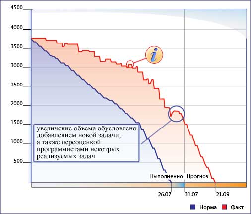 Диаграмма сгорания спринта